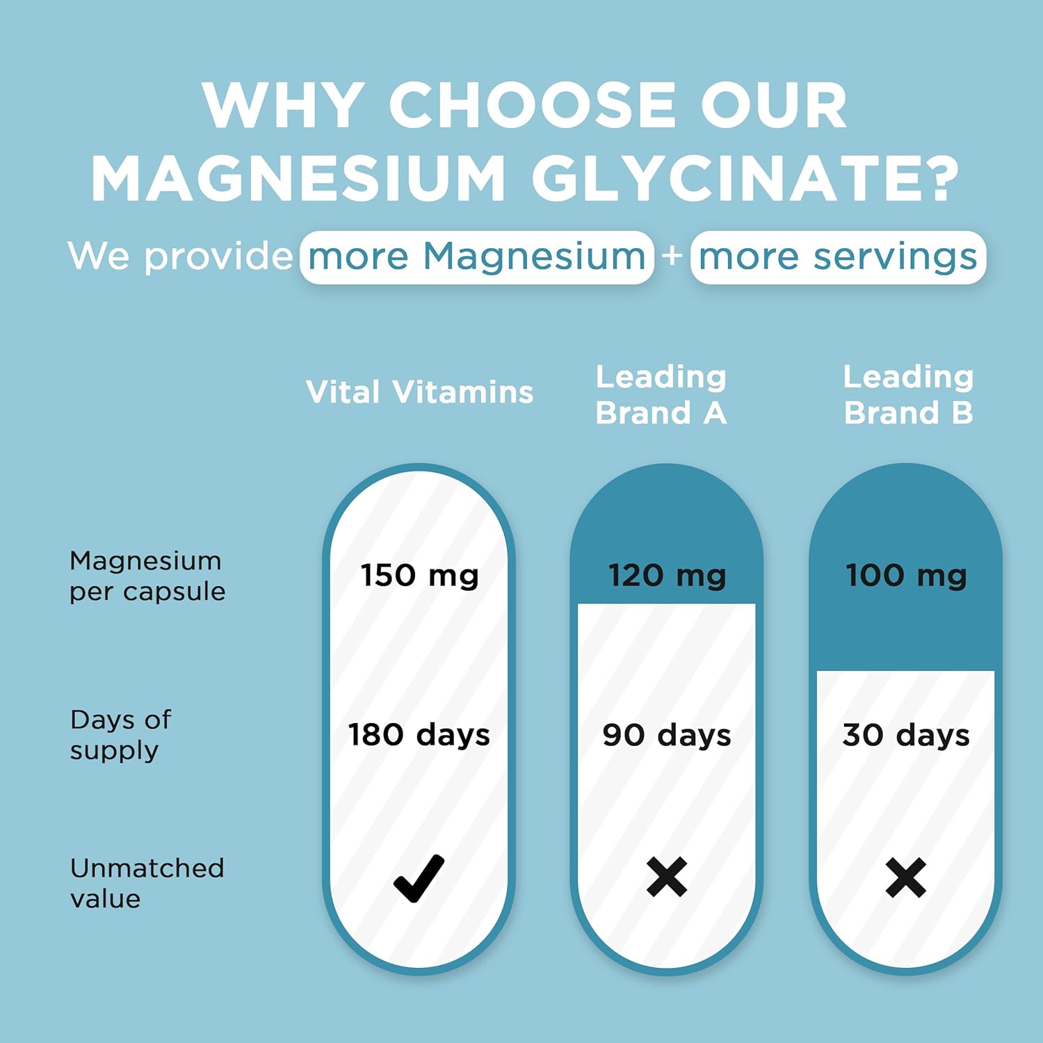 Vital Vitamins Magnesium Glycinate 500mg - High Absorption Formula - Promotes Relaxation, Calmness, & Restful Sleep - Pure Magnesium Supplement for Men & Women - 180 Capsules, Vegan, Non-GMO
