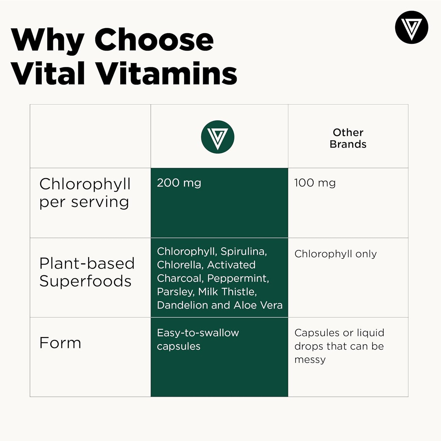Vital Vitamins Chlorophyll Pills - Body Deodorizing Supplement - Made with Spirulina, Chlorella, Organic Parsley, Mint, & Activated Charcoal - Defeat Odor Naturally - for Women & Men - 60 Capsules